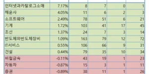 주식 업종별 시세