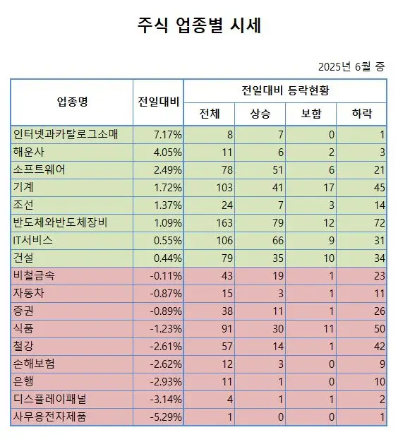 주식투자 업종별 시세(사전 지식)